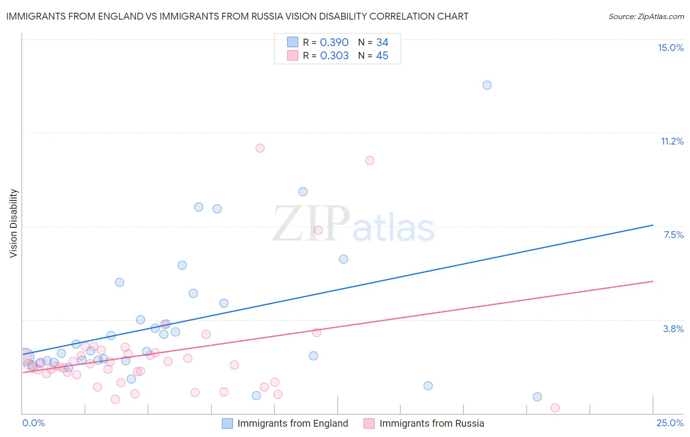 Immigrants from England vs Immigrants from Russia Vision Disability