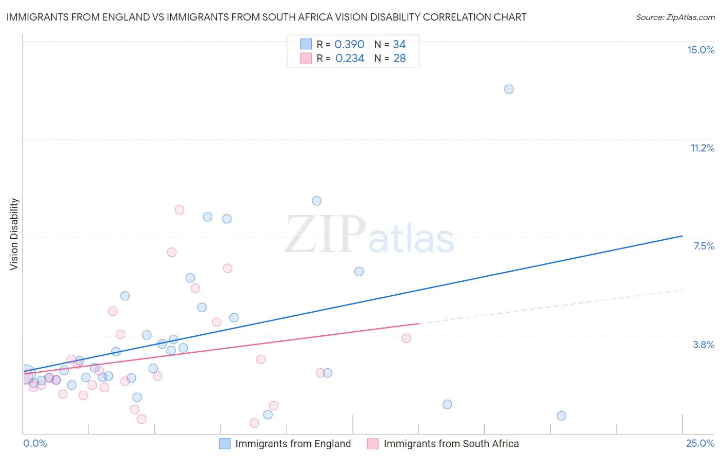 Immigrants from England vs Immigrants from South Africa Vision Disability