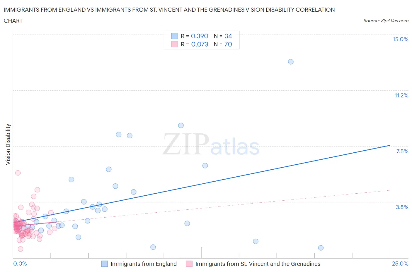 Immigrants from England vs Immigrants from St. Vincent and the Grenadines Vision Disability