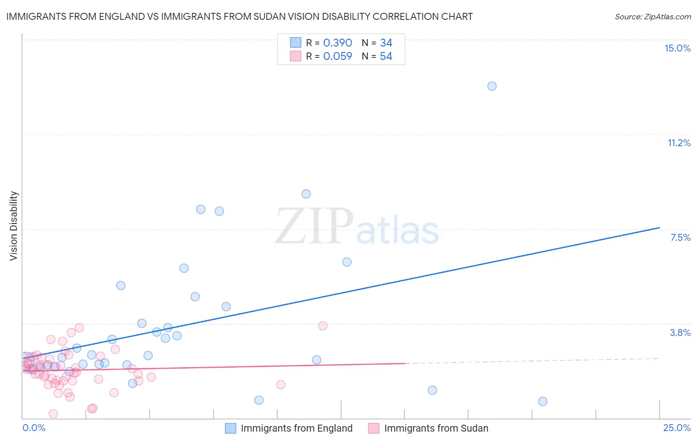 Immigrants from England vs Immigrants from Sudan Vision Disability