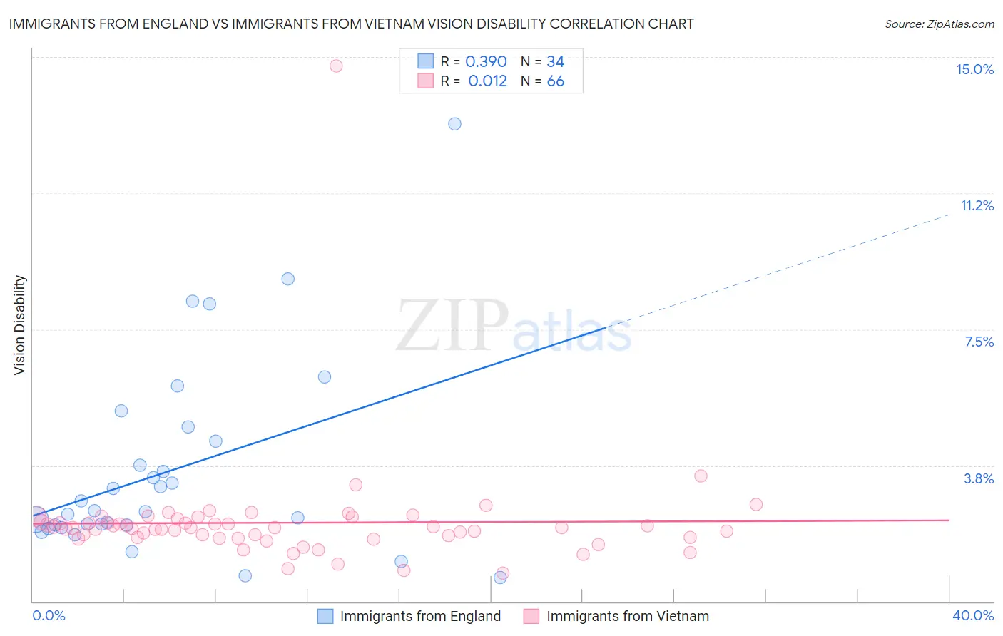 Immigrants from England vs Immigrants from Vietnam Vision Disability