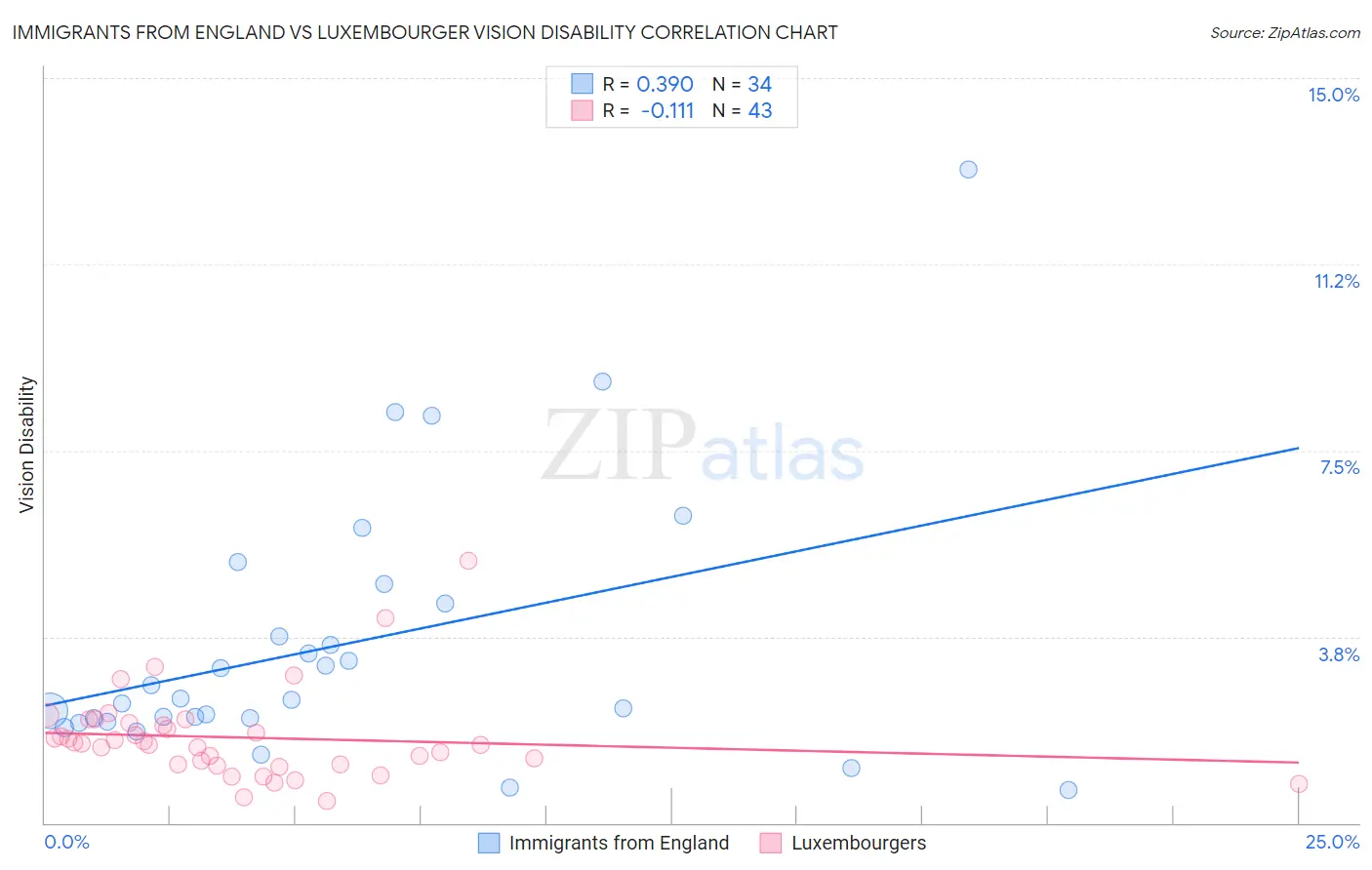 Immigrants from England vs Luxembourger Vision Disability