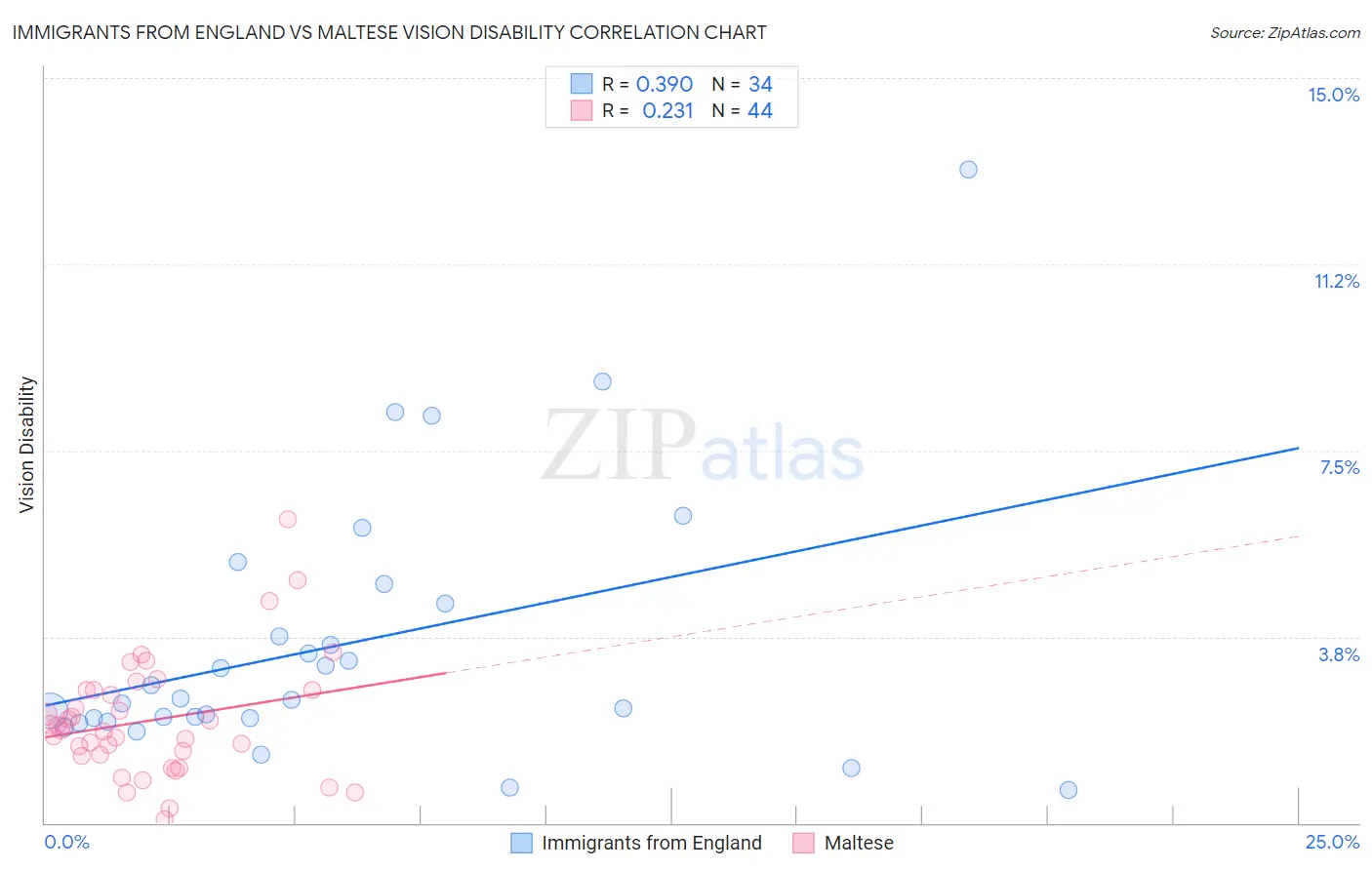 Immigrants from England vs Maltese Vision Disability