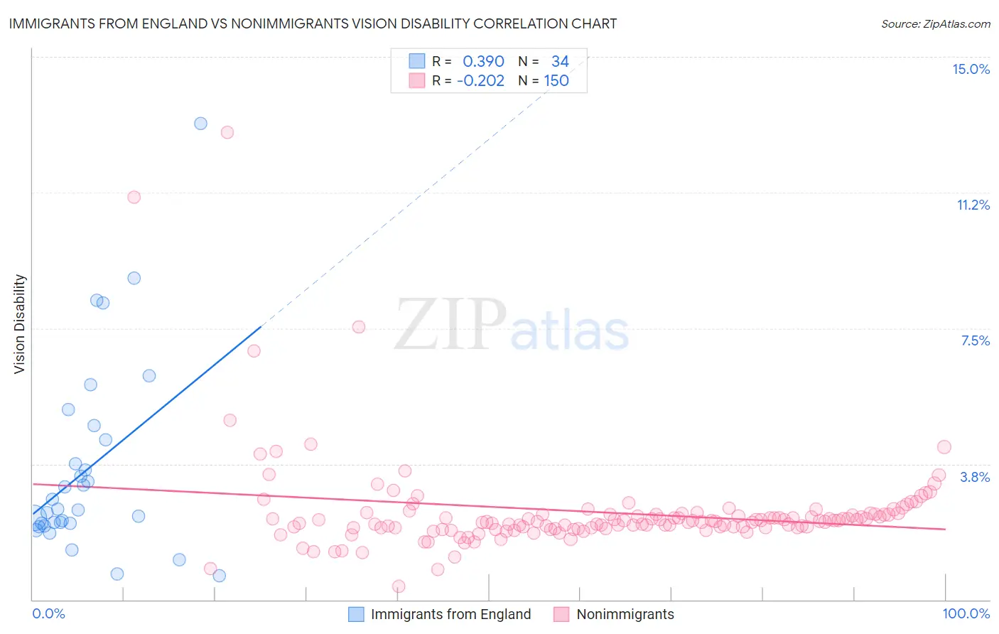 Immigrants from England vs Nonimmigrants Vision Disability