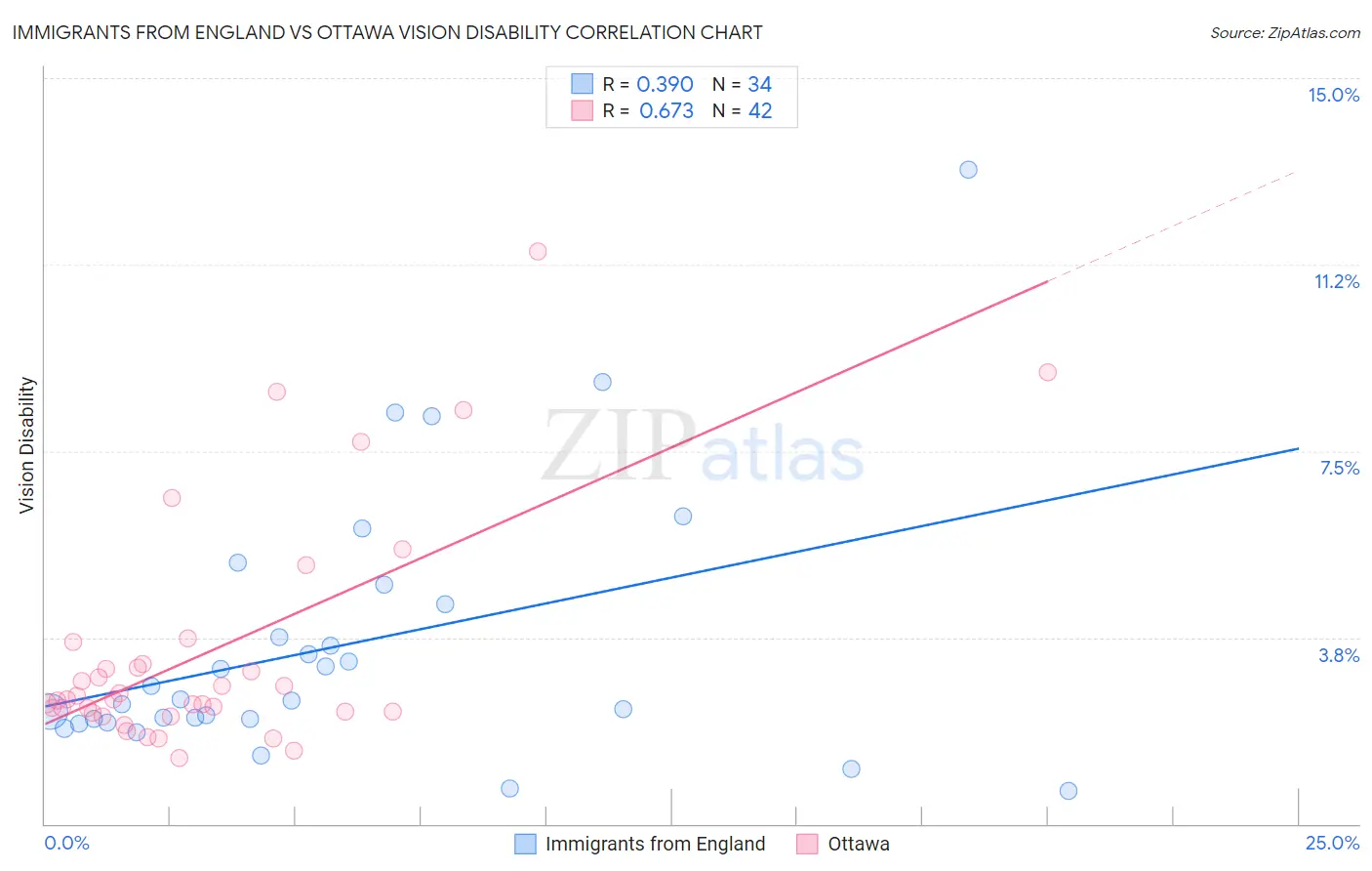 Immigrants from England vs Ottawa Vision Disability