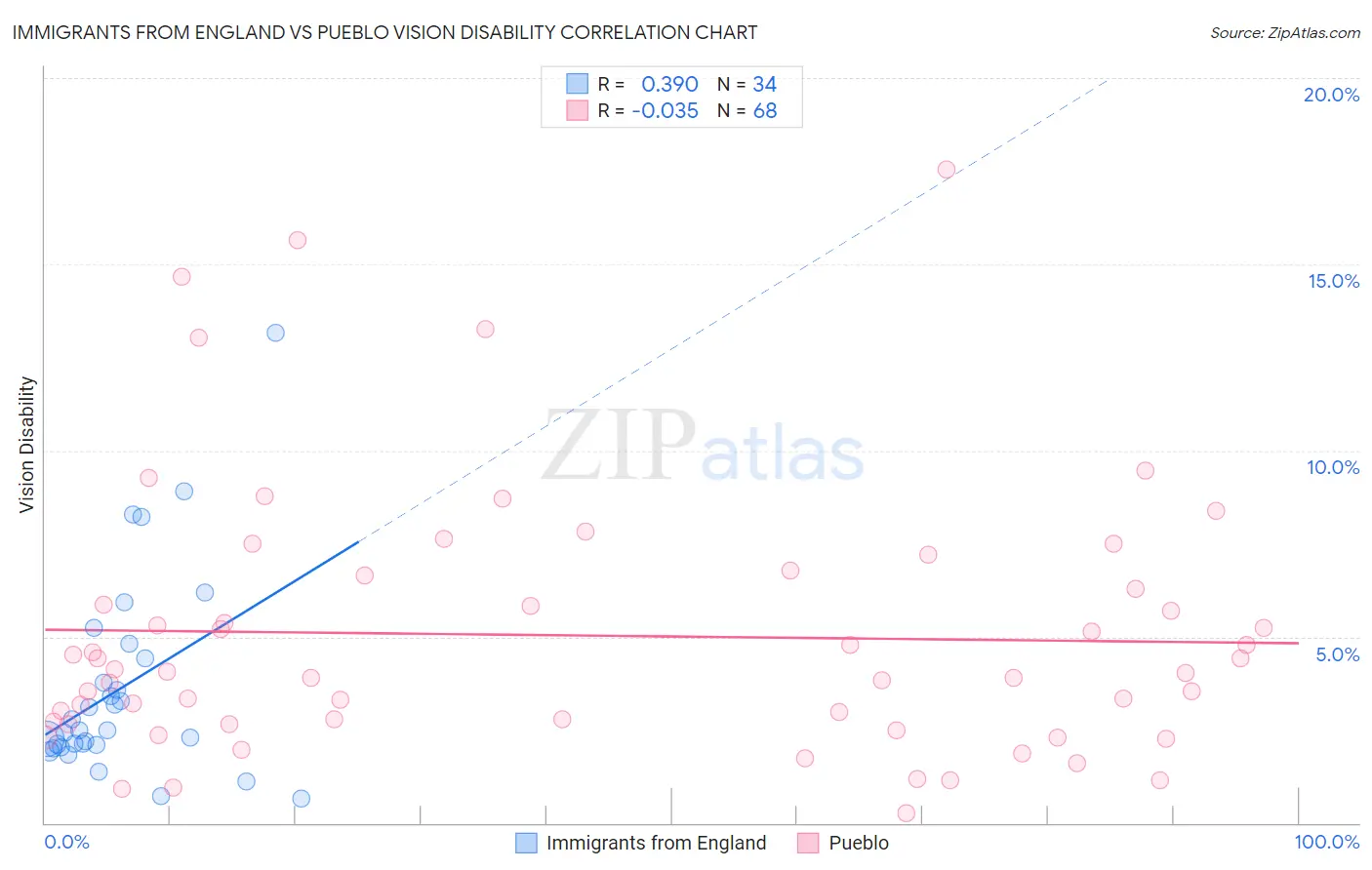 Immigrants from England vs Pueblo Vision Disability