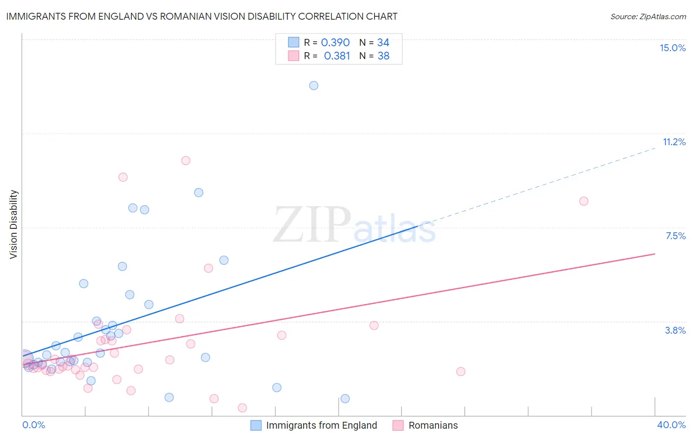 Immigrants from England vs Romanian Vision Disability