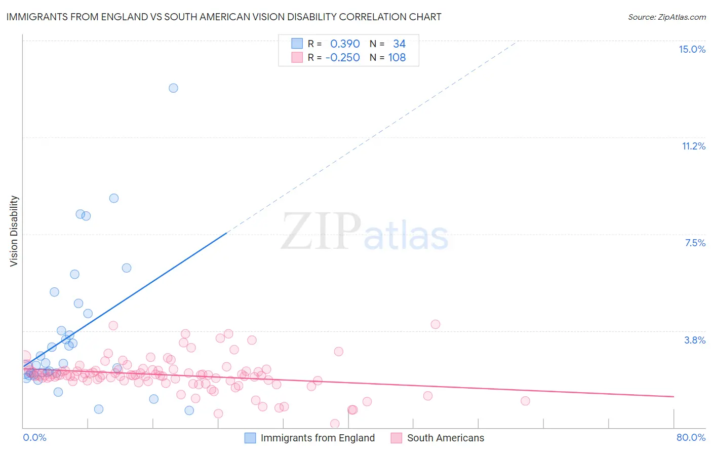 Immigrants from England vs South American Vision Disability