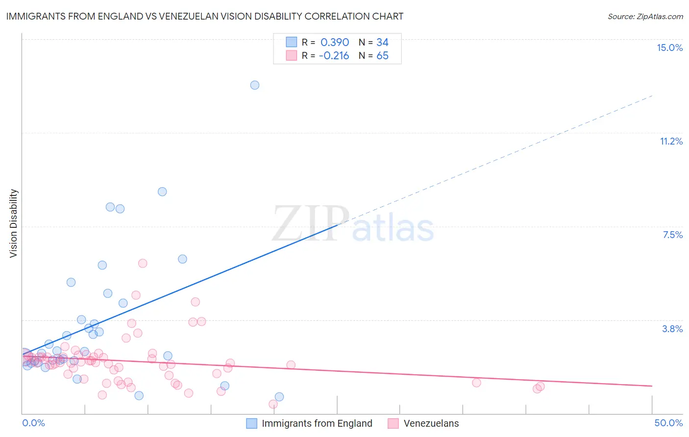 Immigrants from England vs Venezuelan Vision Disability