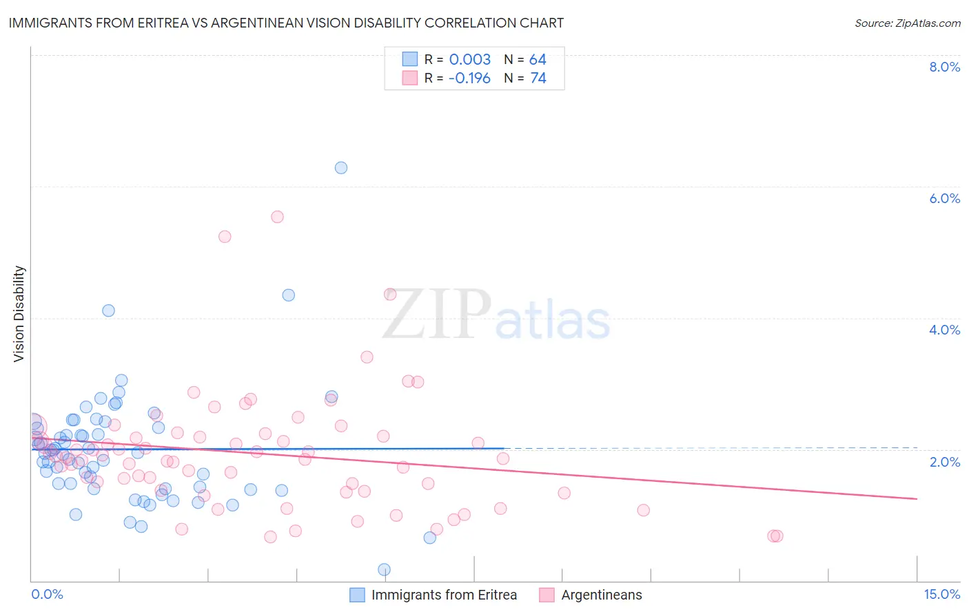 Immigrants from Eritrea vs Argentinean Vision Disability