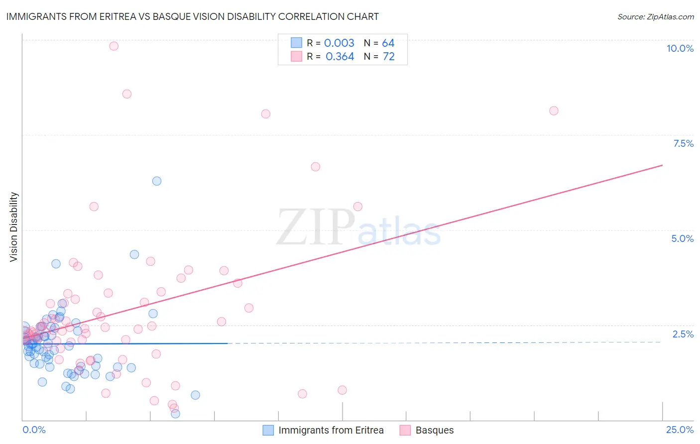 Immigrants from Eritrea vs Basque Vision Disability