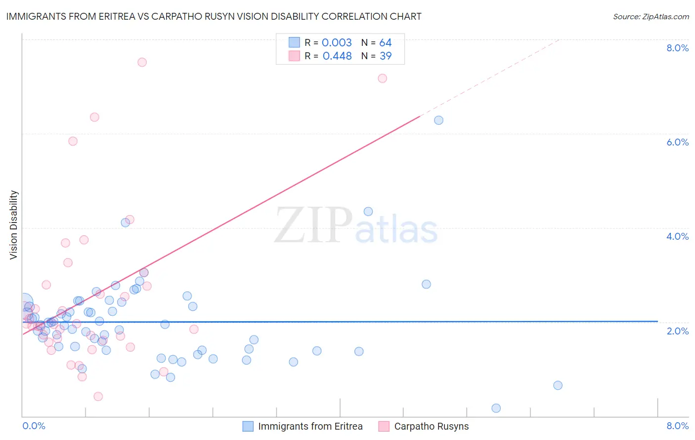 Immigrants from Eritrea vs Carpatho Rusyn Vision Disability