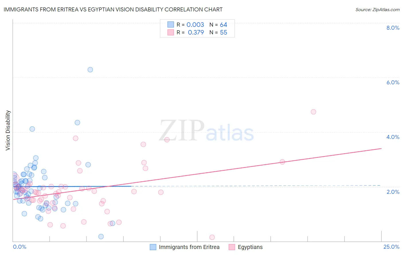 Immigrants from Eritrea vs Egyptian Vision Disability