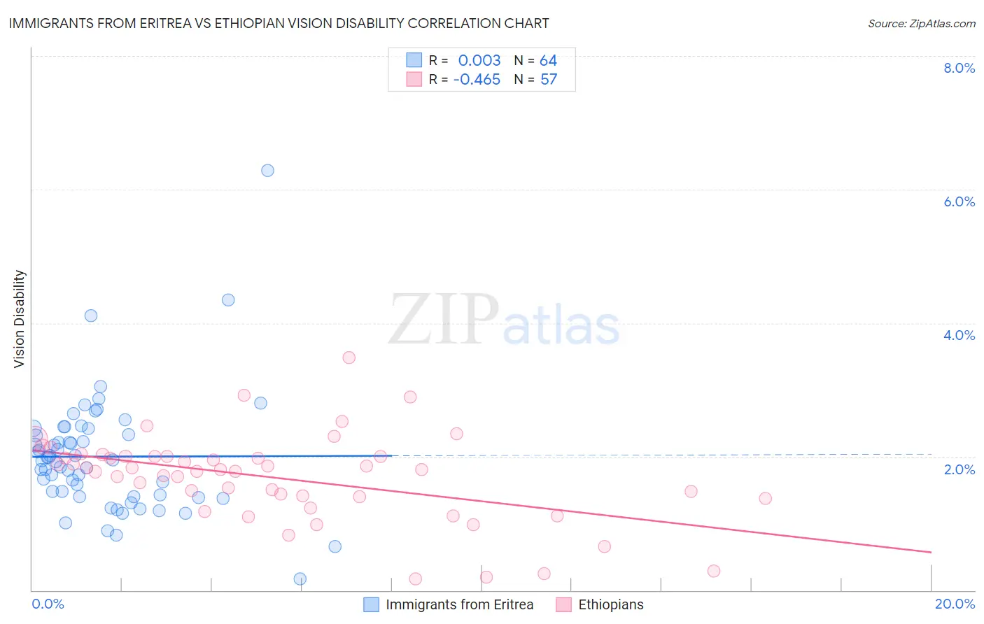 Immigrants from Eritrea vs Ethiopian Vision Disability