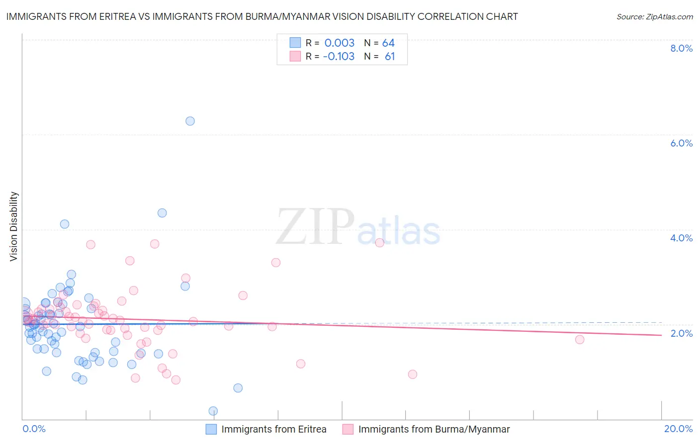 Immigrants from Eritrea vs Immigrants from Burma/Myanmar Vision Disability