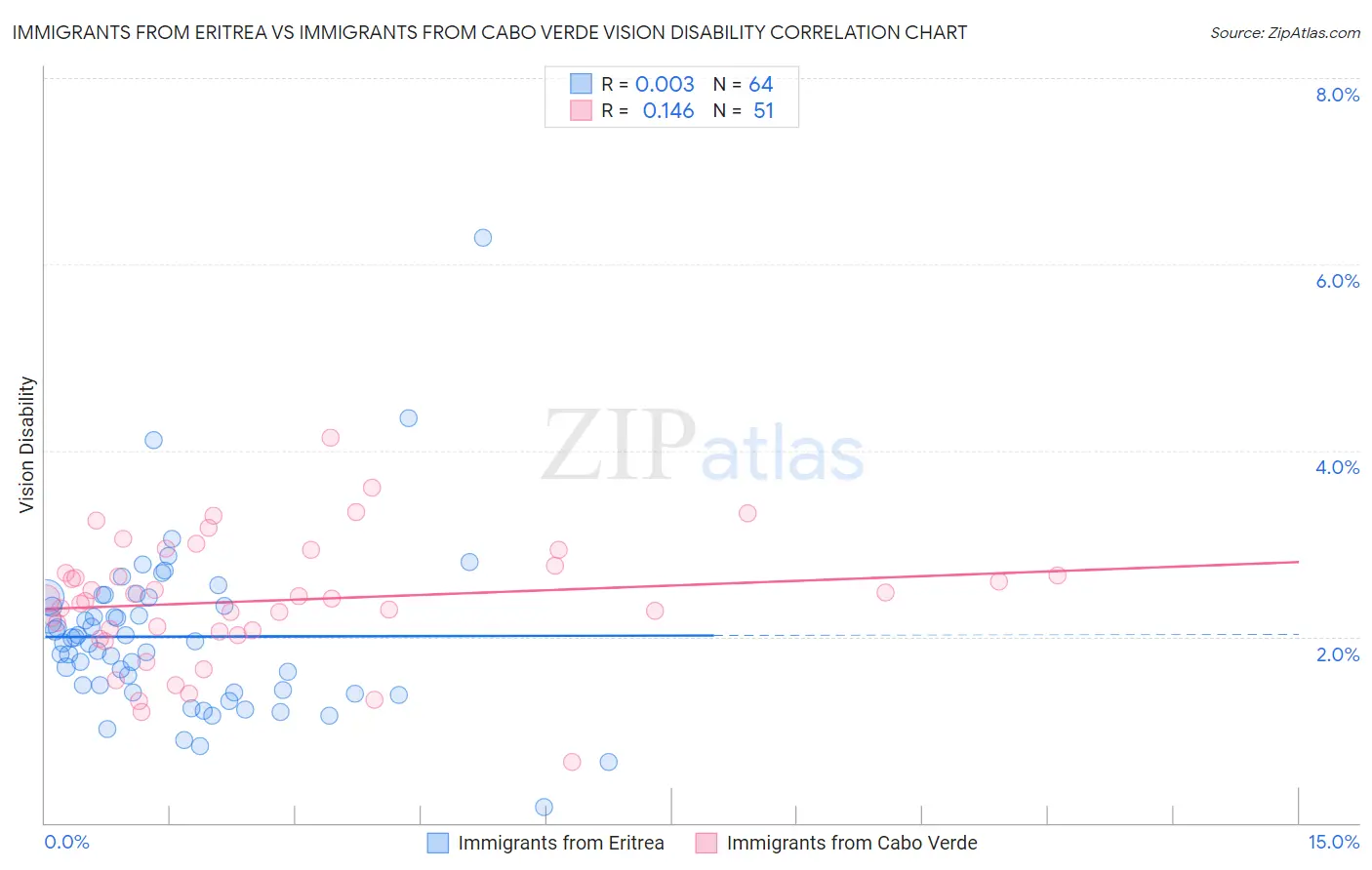 Immigrants from Eritrea vs Immigrants from Cabo Verde Vision Disability