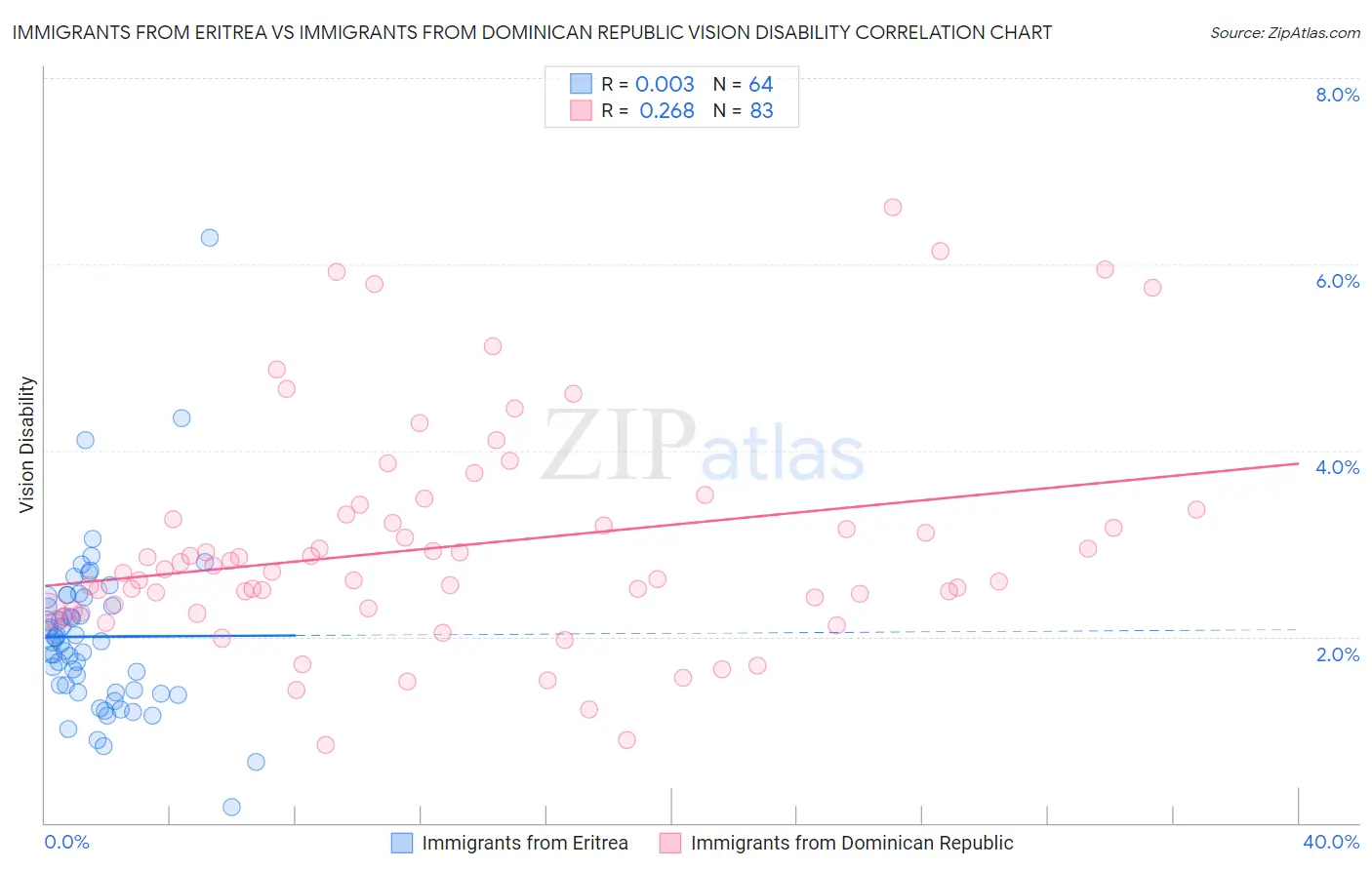 Immigrants from Eritrea vs Immigrants from Dominican Republic Vision Disability