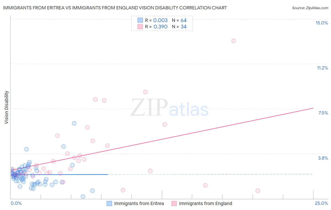 Immigrants from Eritrea vs Immigrants from England Vision Disability