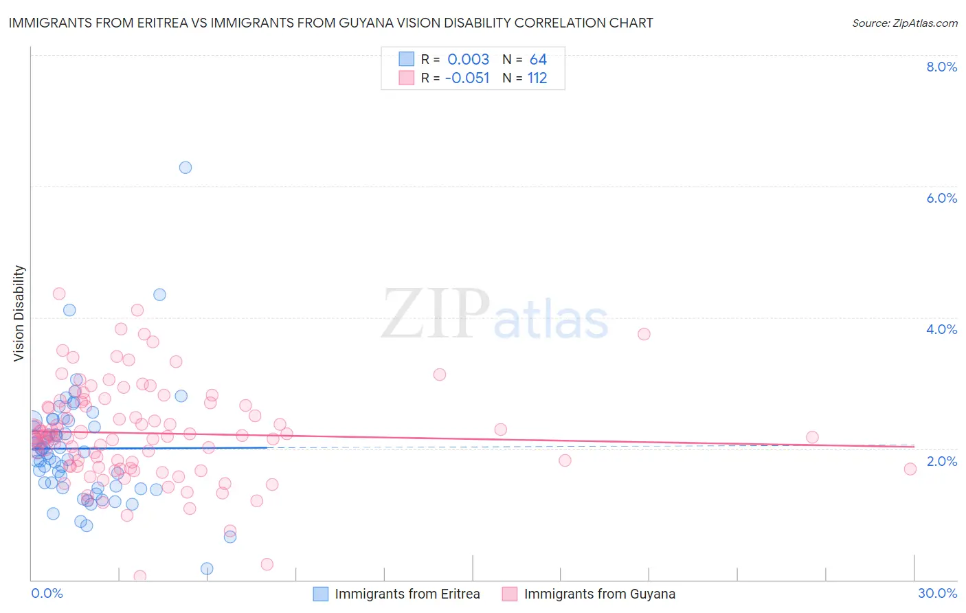 Immigrants from Eritrea vs Immigrants from Guyana Vision Disability