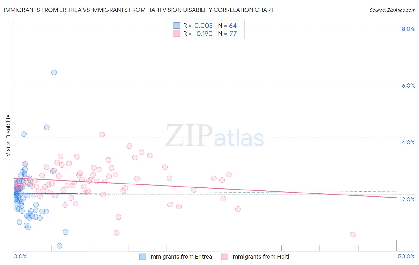 Immigrants from Eritrea vs Immigrants from Haiti Vision Disability