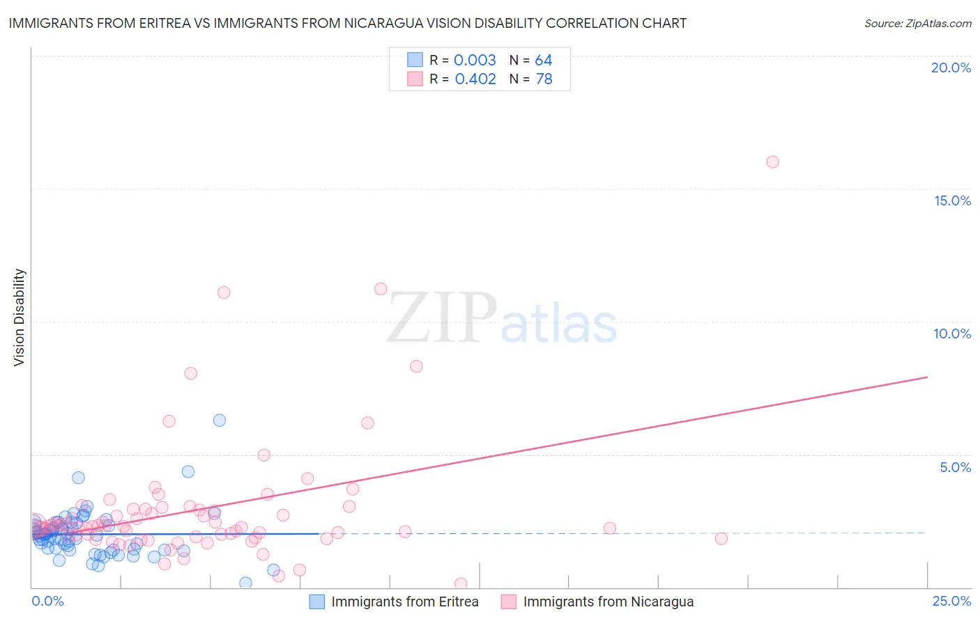 Immigrants from Eritrea vs Immigrants from Nicaragua Vision Disability