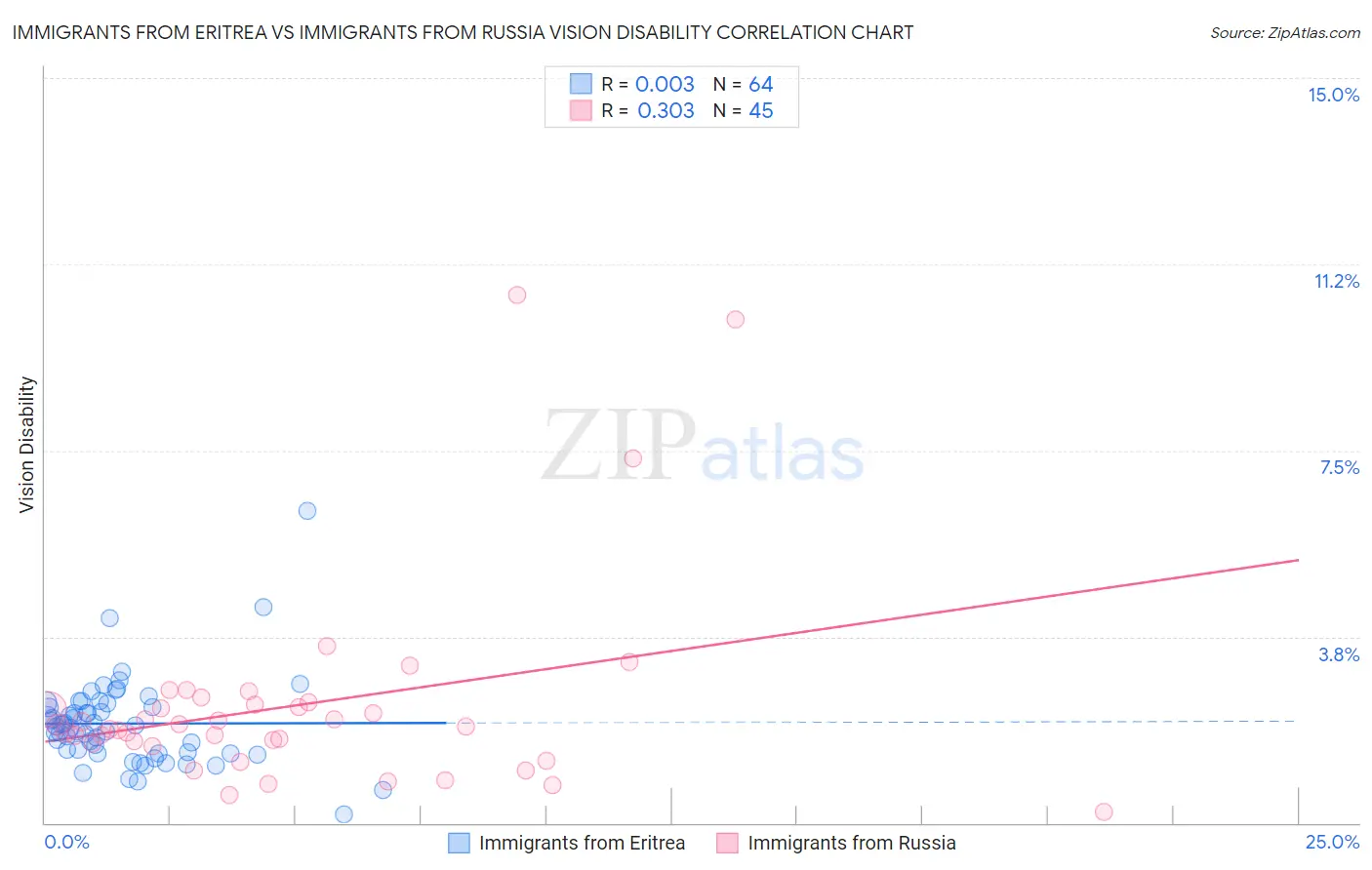 Immigrants from Eritrea vs Immigrants from Russia Vision Disability