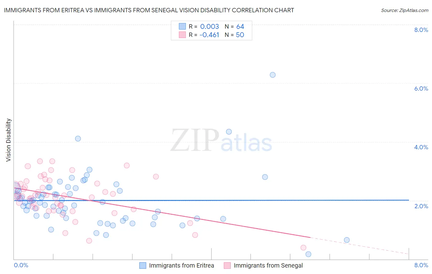 Immigrants from Eritrea vs Immigrants from Senegal Vision Disability