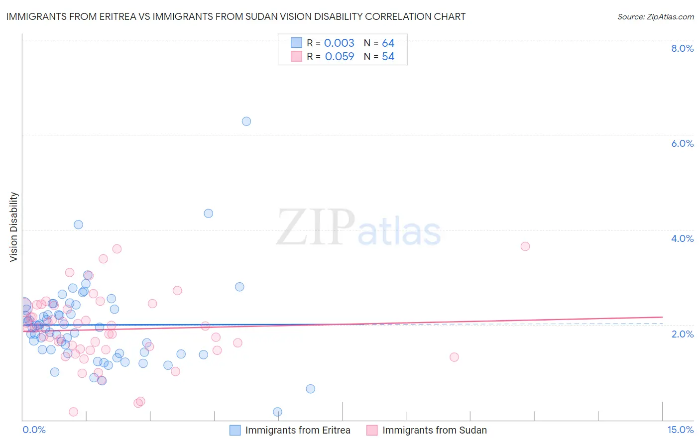 Immigrants from Eritrea vs Immigrants from Sudan Vision Disability