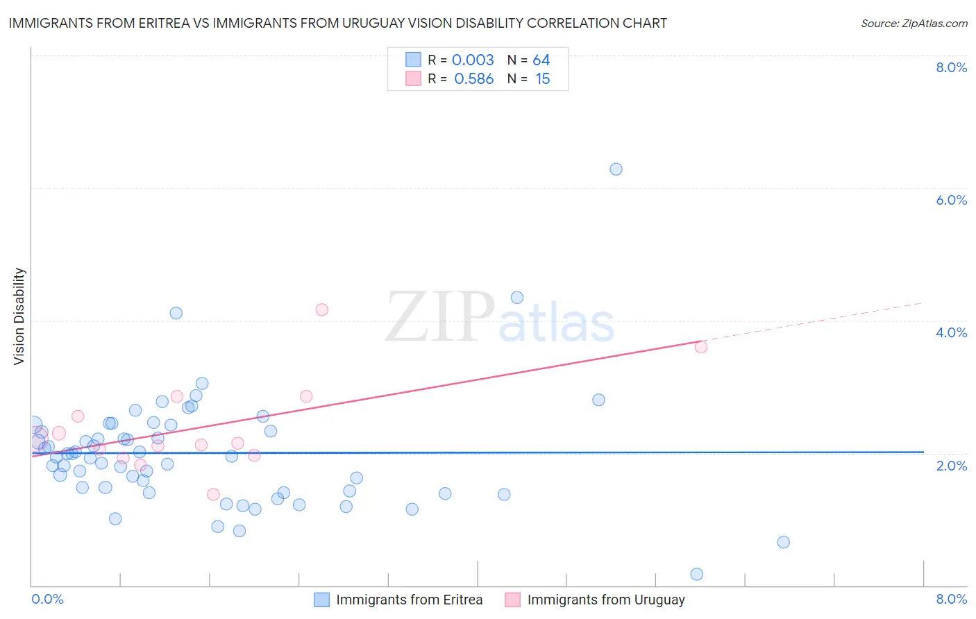 Immigrants from Eritrea vs Immigrants from Uruguay Vision Disability