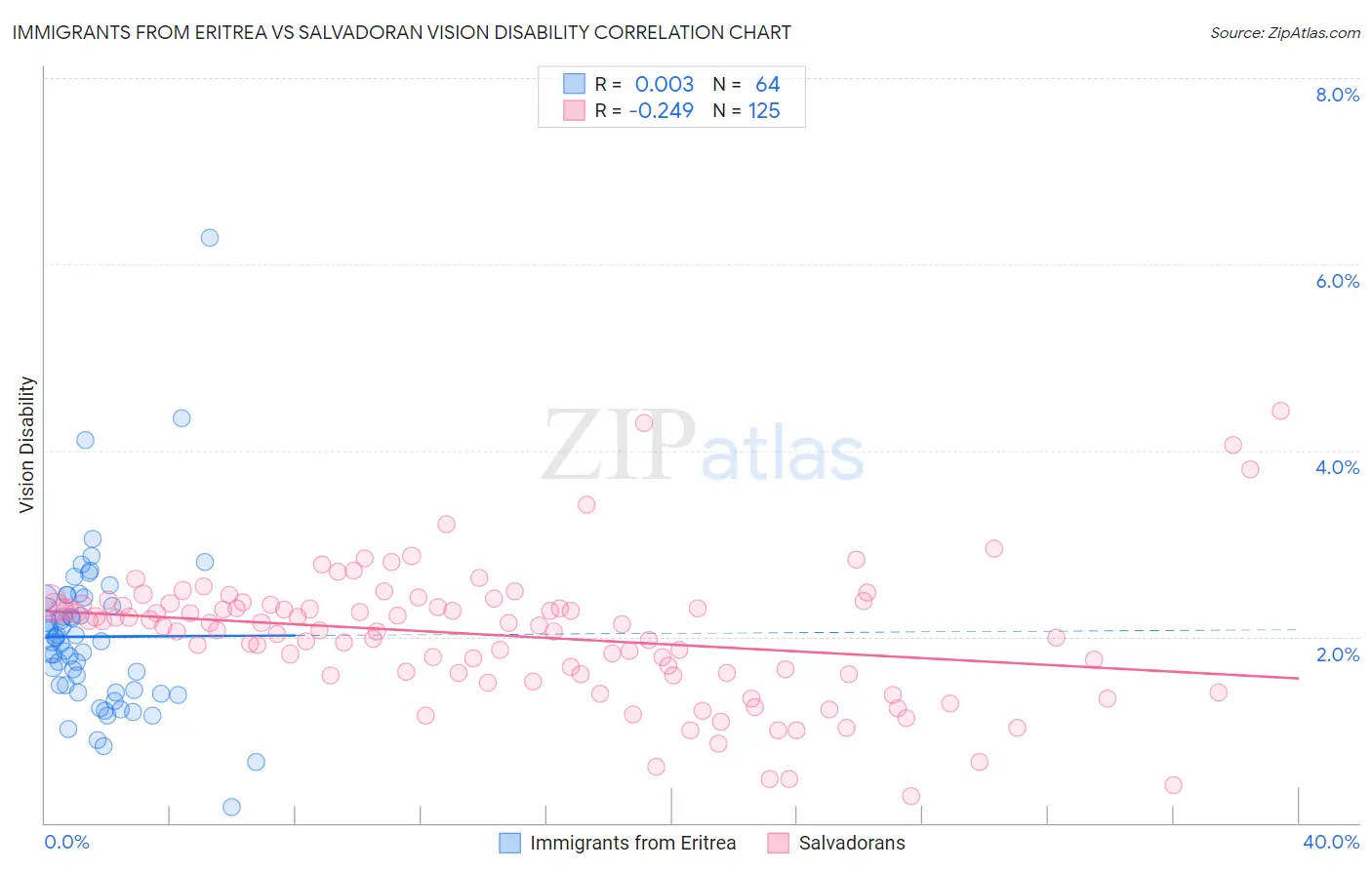 Immigrants from Eritrea vs Salvadoran Vision Disability