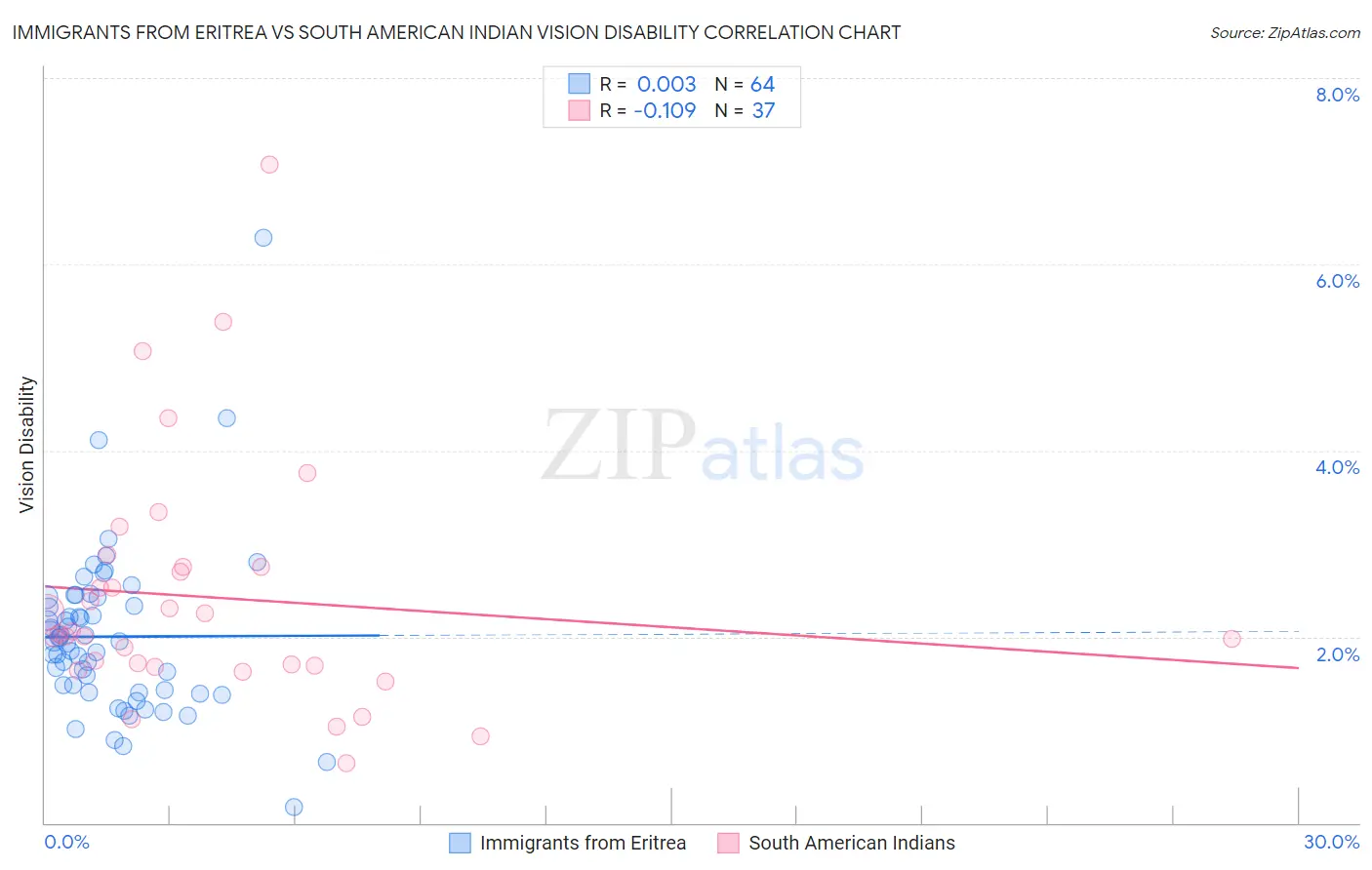 Immigrants from Eritrea vs South American Indian Vision Disability