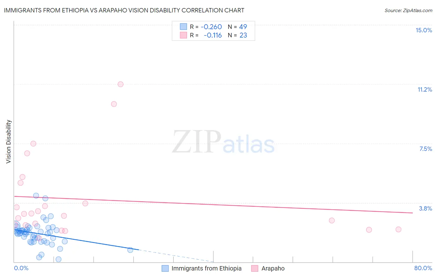 Immigrants from Ethiopia vs Arapaho Vision Disability