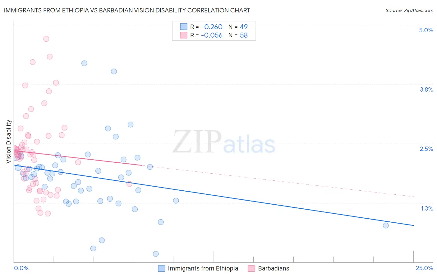 Immigrants from Ethiopia vs Barbadian Vision Disability