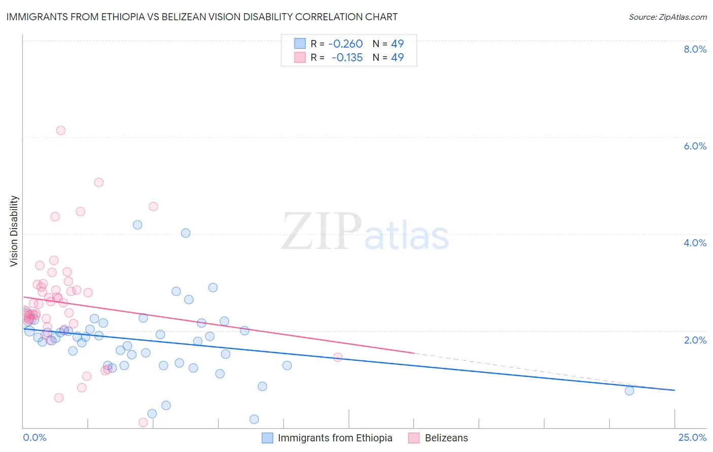 Immigrants from Ethiopia vs Belizean Vision Disability