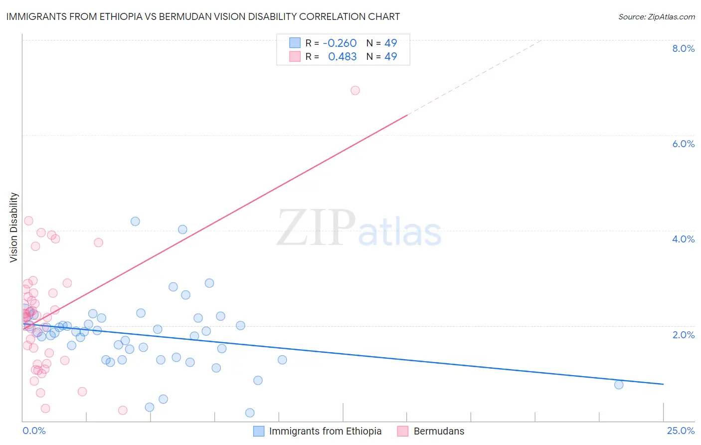 Immigrants from Ethiopia vs Bermudan Vision Disability