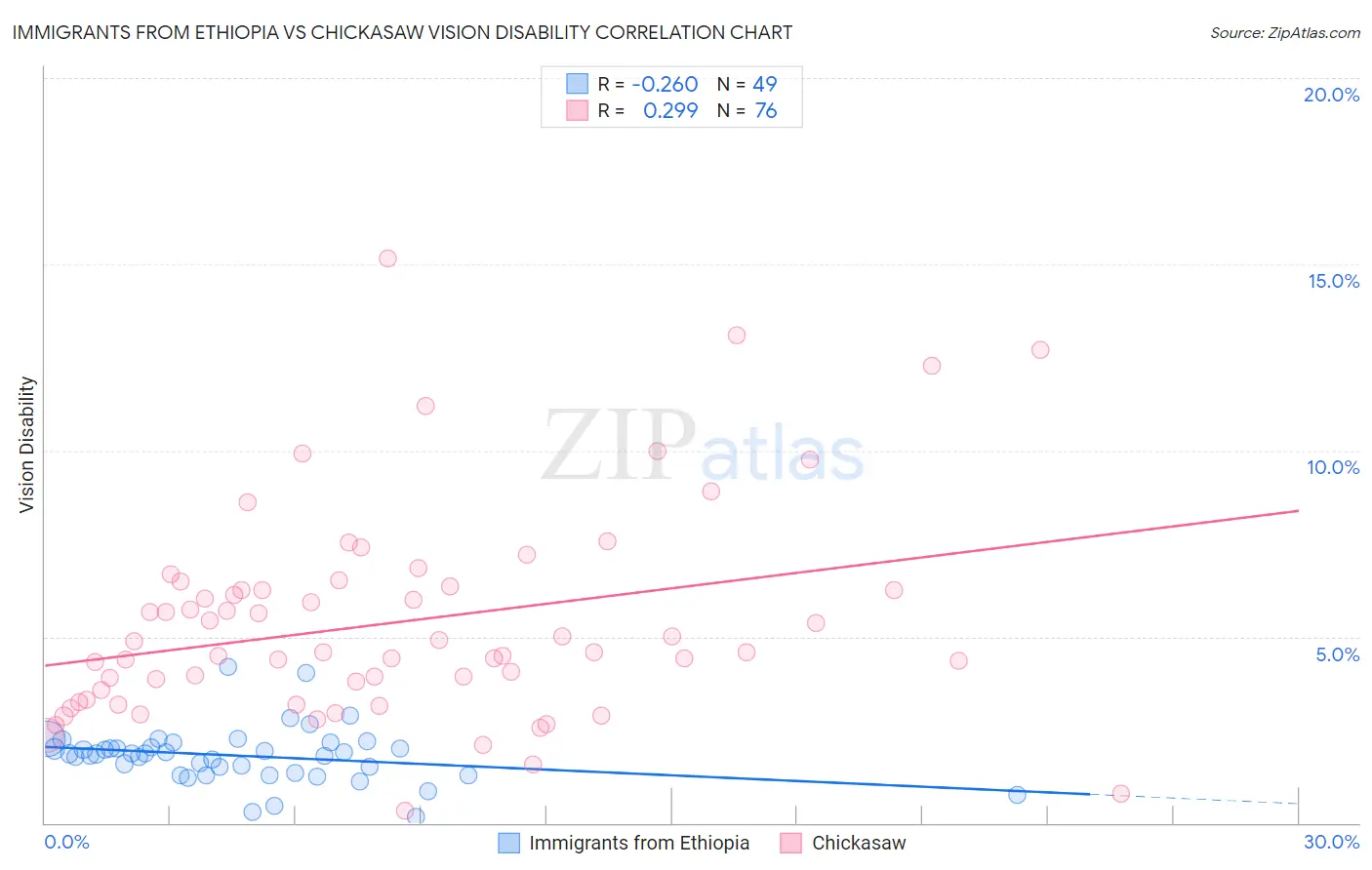 Immigrants from Ethiopia vs Chickasaw Vision Disability