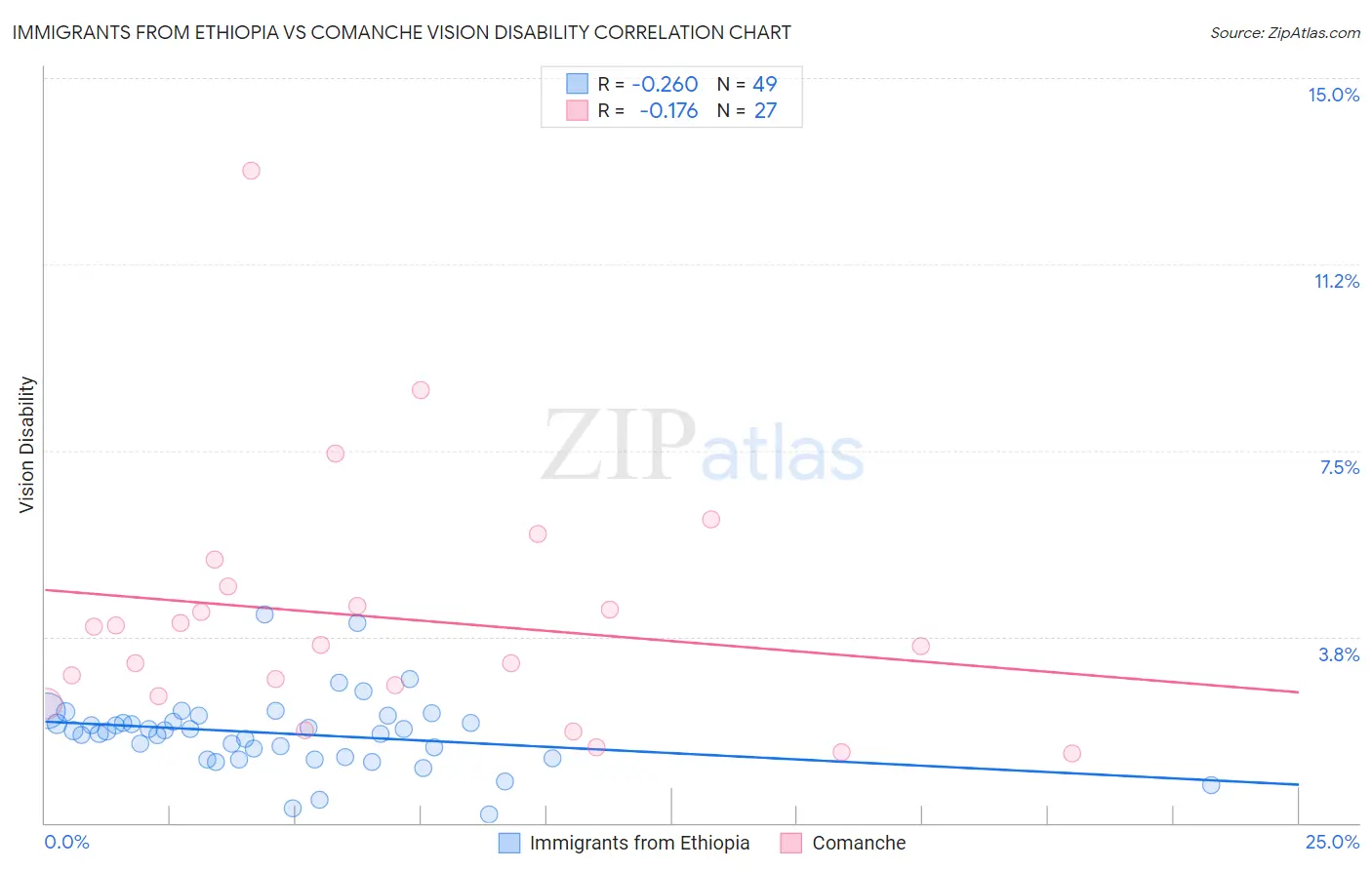 Immigrants from Ethiopia vs Comanche Vision Disability