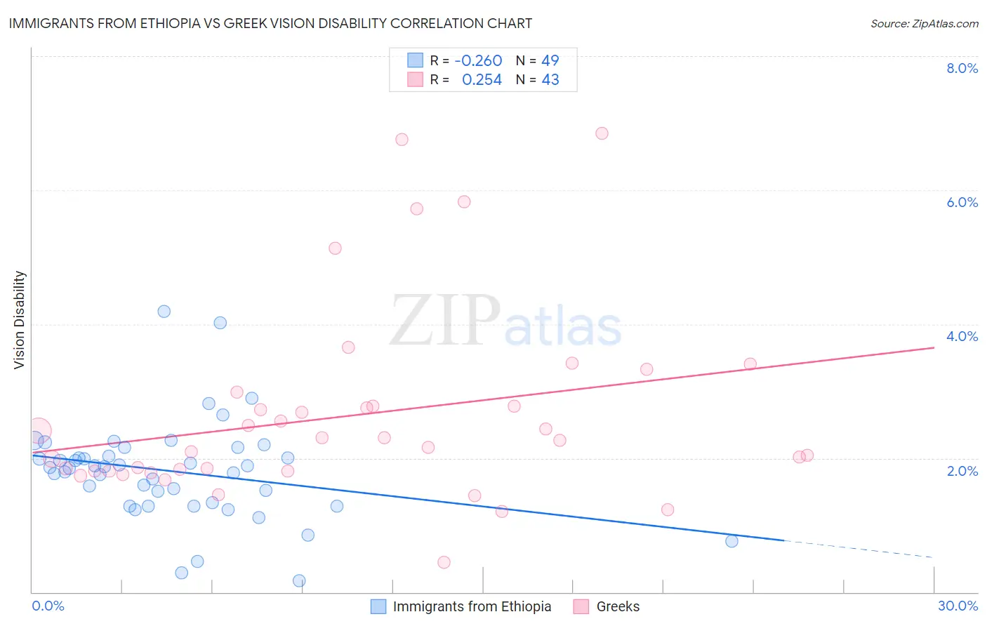 Immigrants from Ethiopia vs Greek Vision Disability