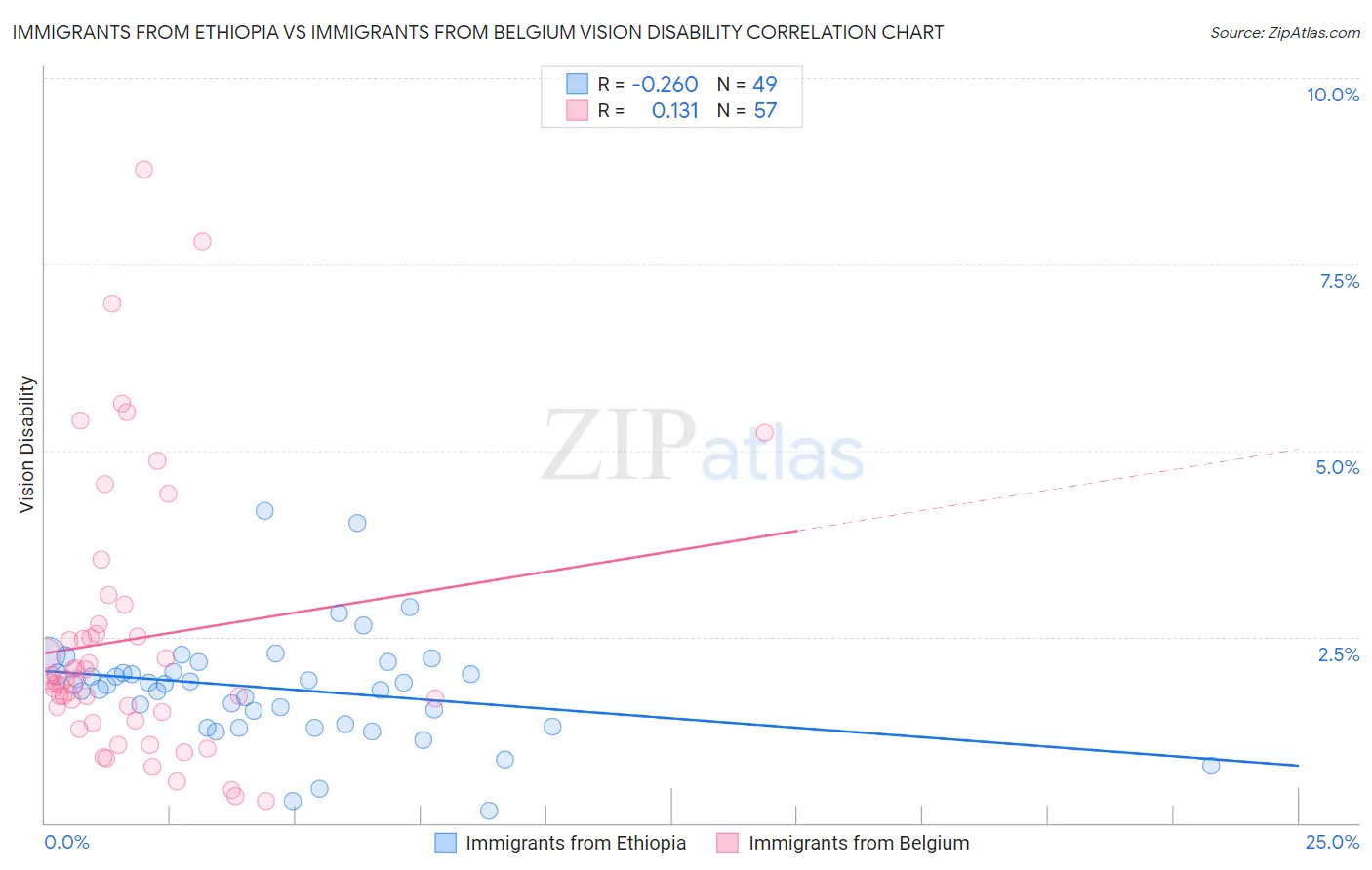 Immigrants from Ethiopia vs Immigrants from Belgium Vision Disability