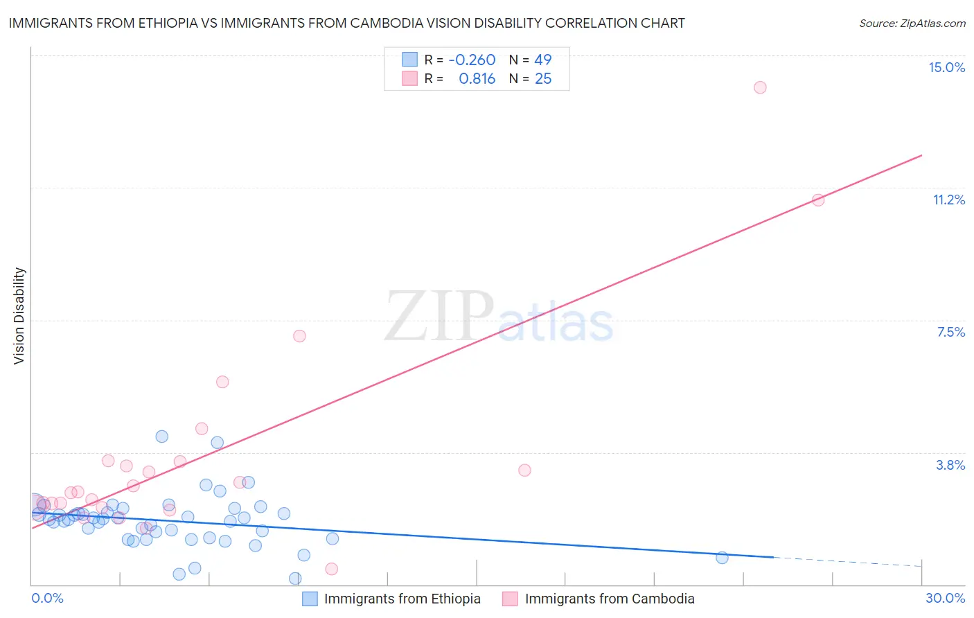 Immigrants from Ethiopia vs Immigrants from Cambodia Vision Disability