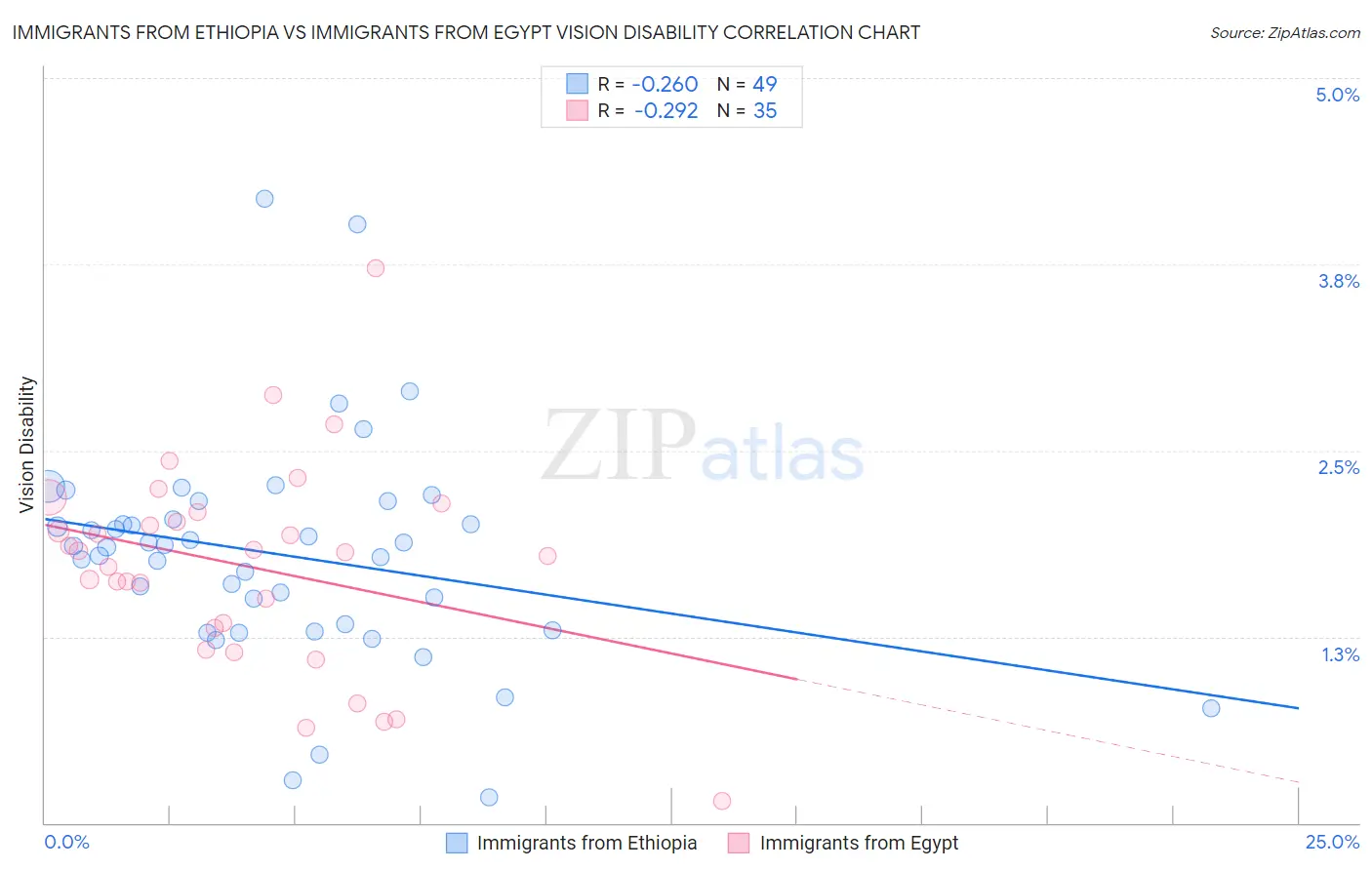 Immigrants from Ethiopia vs Immigrants from Egypt Vision Disability