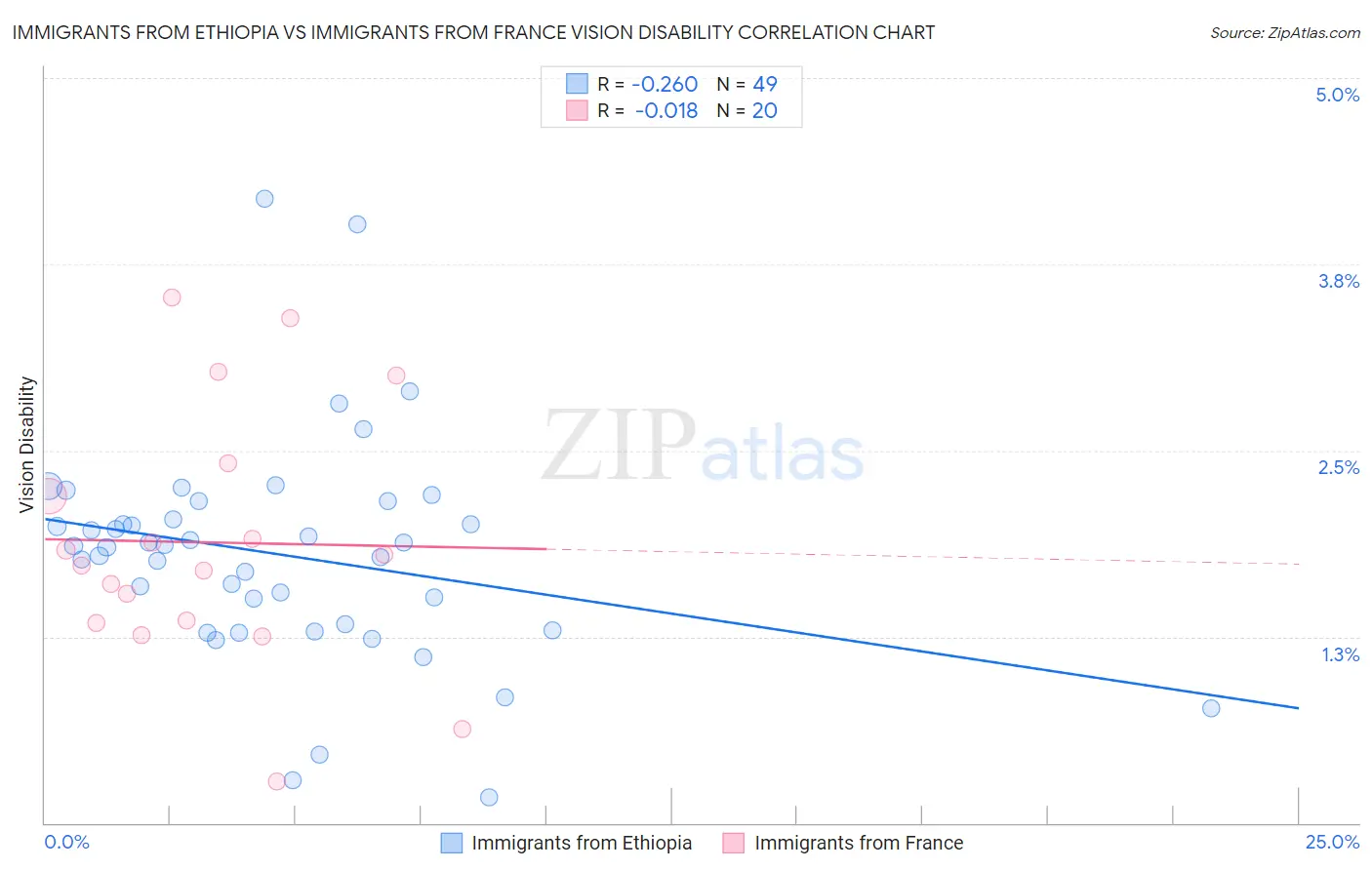 Immigrants from Ethiopia vs Immigrants from France Vision Disability