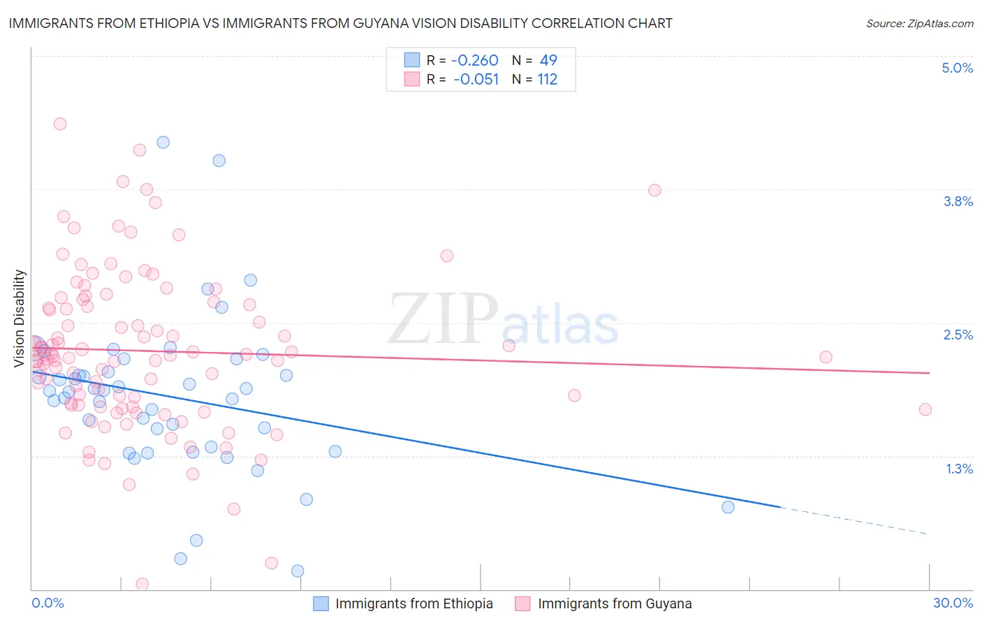 Immigrants from Ethiopia vs Immigrants from Guyana Vision Disability