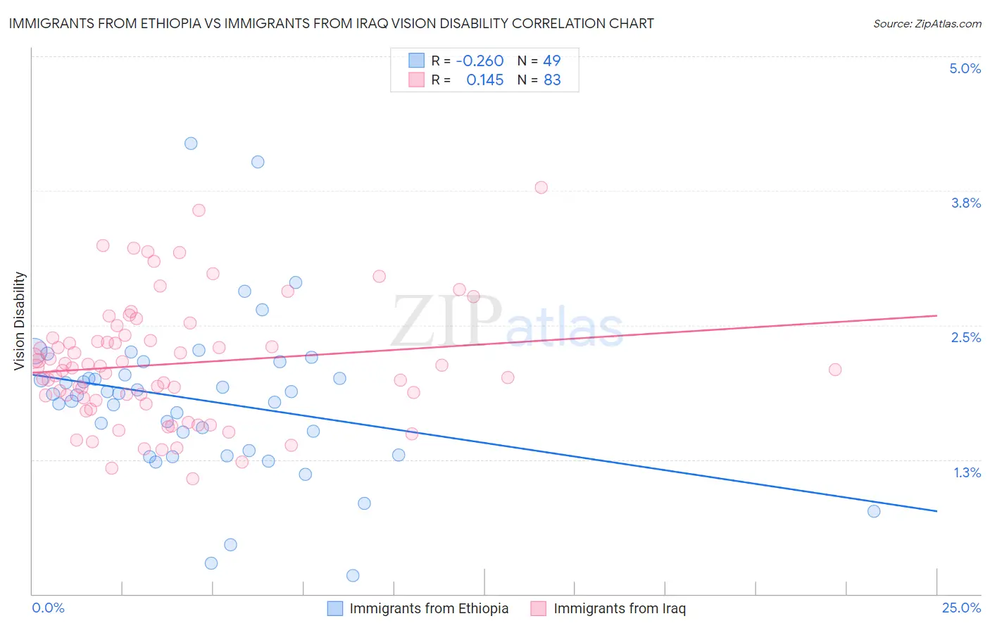 Immigrants from Ethiopia vs Immigrants from Iraq Vision Disability