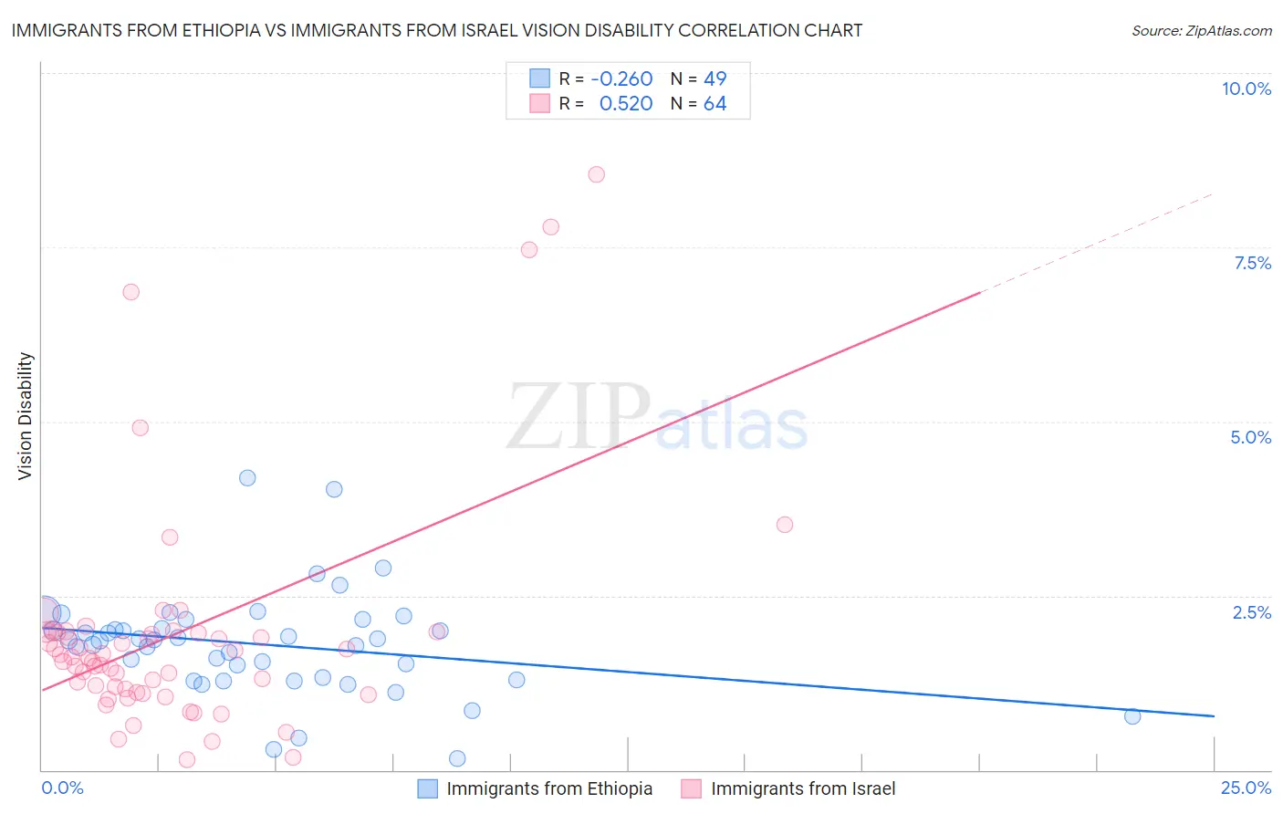 Immigrants from Ethiopia vs Immigrants from Israel Vision Disability