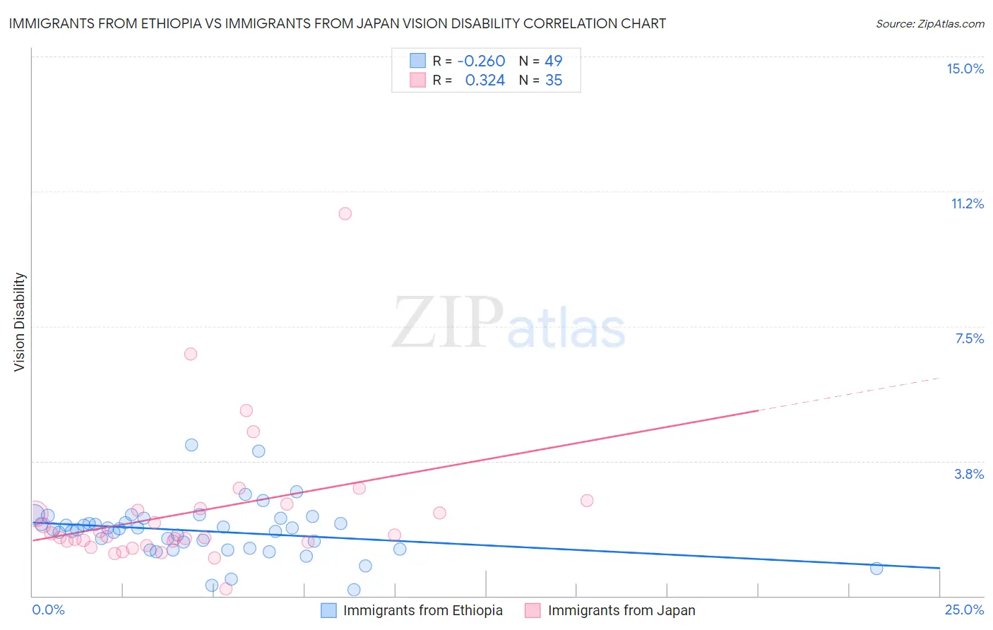 Immigrants from Ethiopia vs Immigrants from Japan Vision Disability