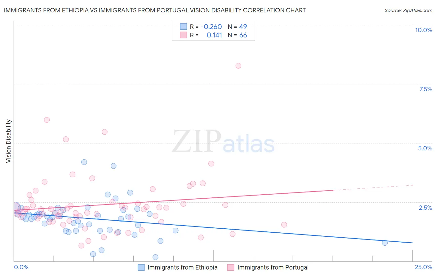 Immigrants from Ethiopia vs Immigrants from Portugal Vision Disability