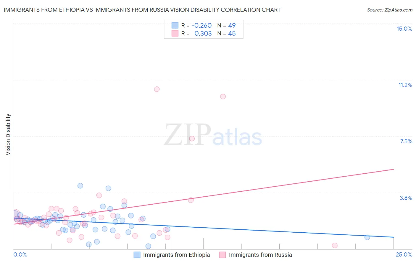 Immigrants from Ethiopia vs Immigrants from Russia Vision Disability