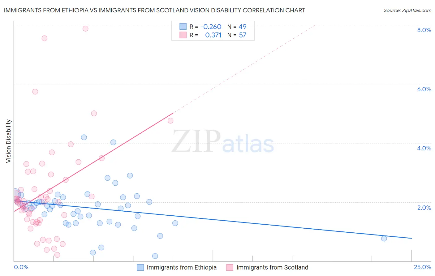 Immigrants from Ethiopia vs Immigrants from Scotland Vision Disability