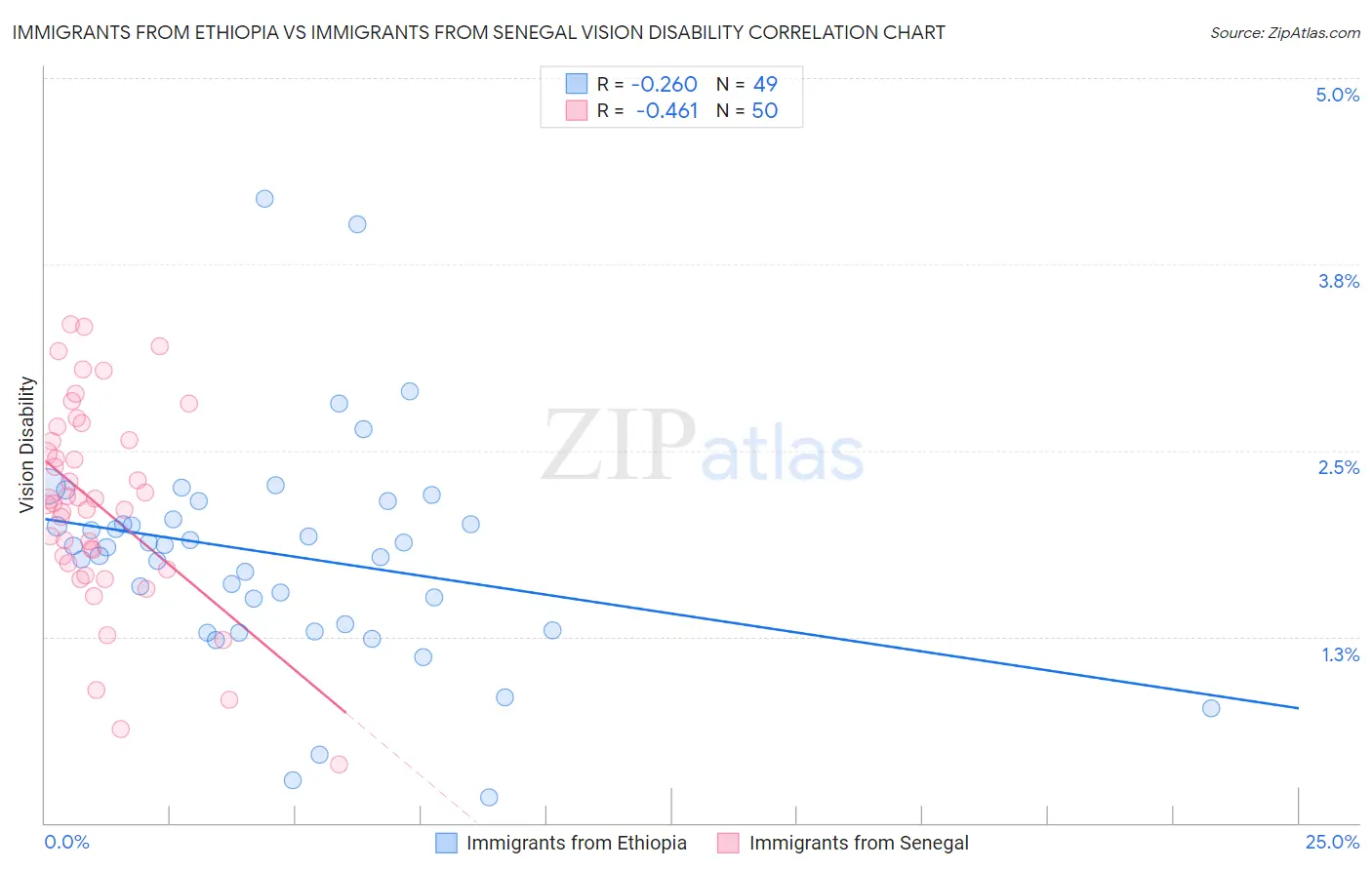 Immigrants from Ethiopia vs Immigrants from Senegal Vision Disability